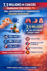 7,1 millions de cancers pourraient être évités : ONG, gouvernements et communautés, agissons maintenant